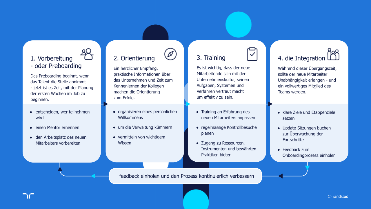 randstad-2-infographic-onboarding-phases-explained DE