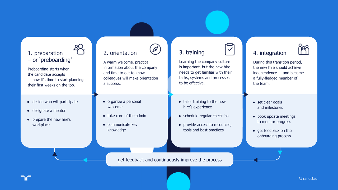 randstad-2-infographic-onboarding-phases-explained EN