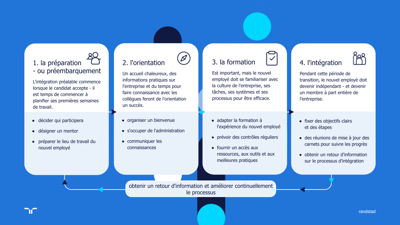 randstad-2-infographic-onboarding-phases-explained FR